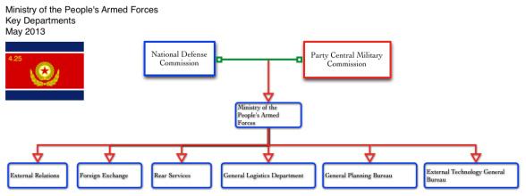 A graphic illustrating key departments within the Ministry of the People's Armed Forces (Graphic: Michael Madden/NK Leadership Watch) 