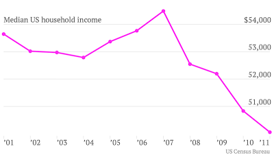 Over Half Of U.S. Households Have An Inadequate Income