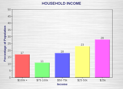 Over Half Of U.S. Households Have An Inadequate Income