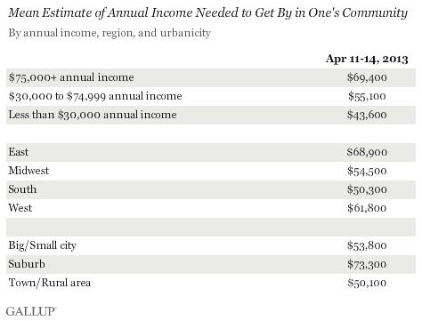 Over Half Of U.S. Households Have An Inadequate Income