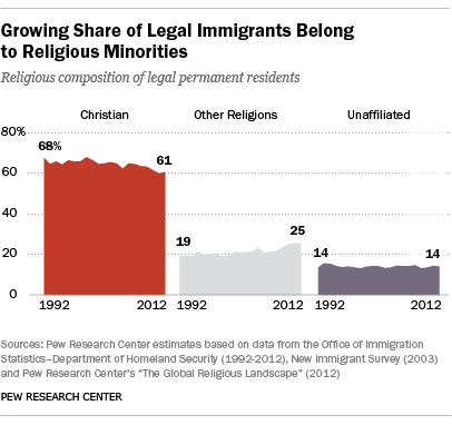 New Immigrants Have Fewer Christians