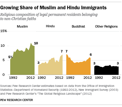 New Immigrants Have Fewer Christians