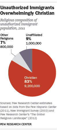 New Immigrants Have Fewer Christians