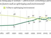 Reason Growing Support Legalizing Same-Sex Marriages