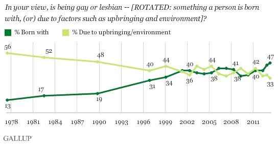 Reason For Growing Support For Legalizing Same-Sex Marriages