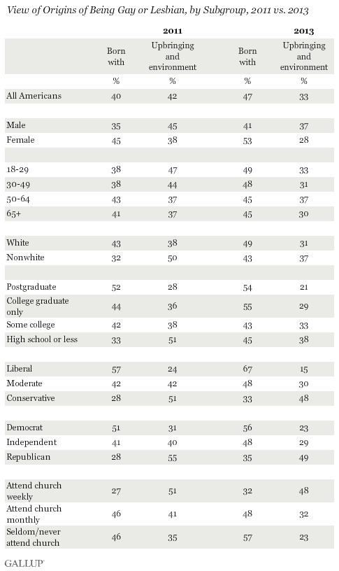 Reason For Growing Support For Legalizing Same-Sex Marriages