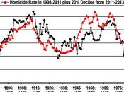Murder Rate Lowest Century