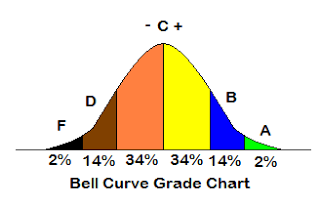 Grading on a Curve - Paperblog