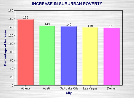 Suburban Poverty Has Sharply Increased