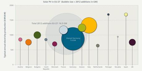 Additions of solar photovoltaic generating capacity in 27 EU member states in 2012 (Credit: Siemens)