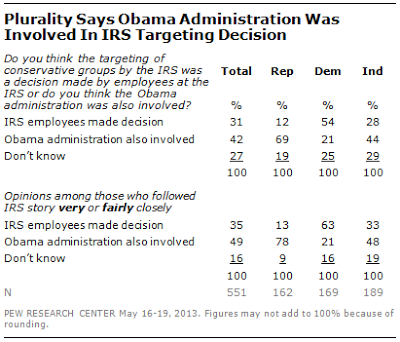 Pew: Plurality Believe Obama Administration Involved In IRS Decision To  Target Conservatives