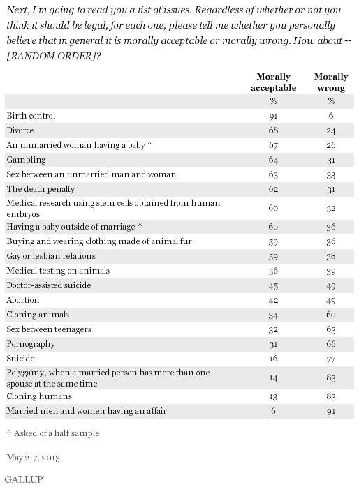 Is It Moral Or Not ?