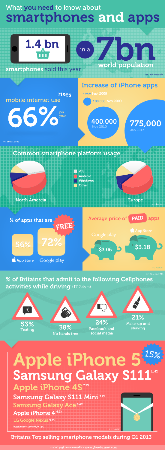 All you need to know about mobile apps