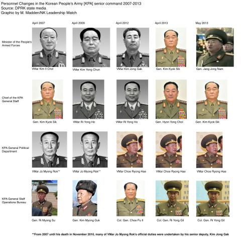 Graphic illustrating personnel changes in the senior command of the Korean People's Army [KPA] from 2007 to 2013 (Photo: M. Madden/NK Leadership Watch) 