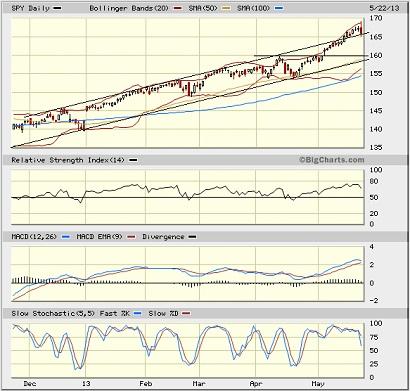 SPY chart