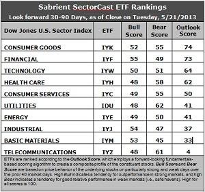 SectorCast ETF rankings