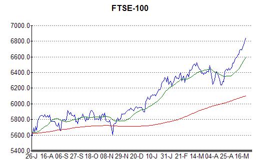 Chart of FTSE-100 at 22nd May 2013