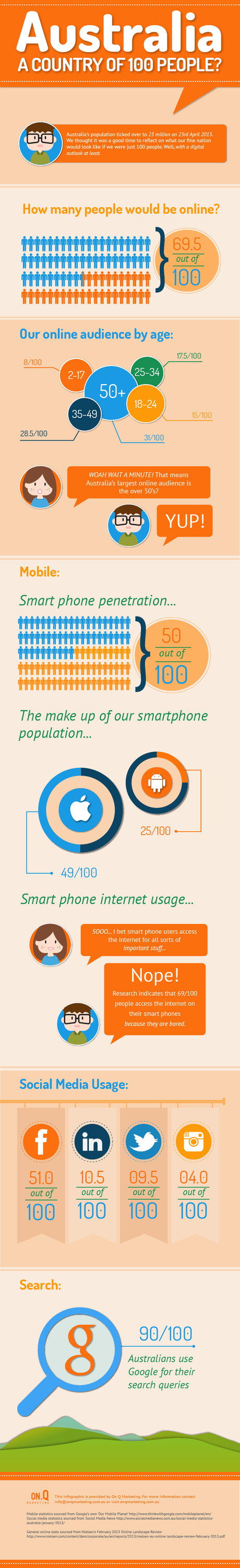Australian digital marketing use