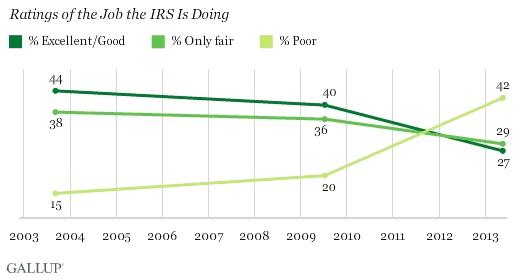 IRS Is The Least Respected Federal Agency