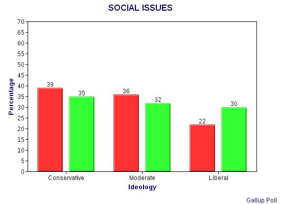 Conservative Numbers Are Dropping