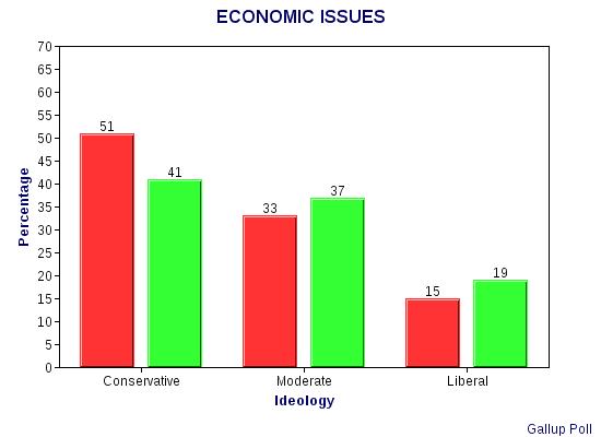 Conservative Numbers Are Dropping