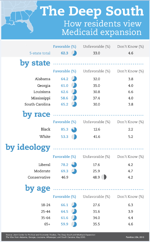 Most Southerners Want Medicaid Expansion