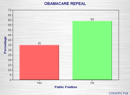 Does Public Want Obamacare Repealed ?