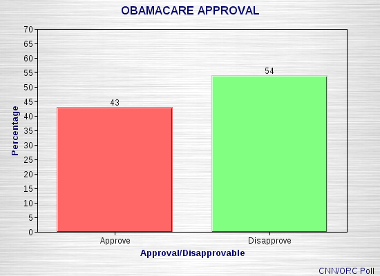 Does Public Want Obamacare Repealed ?