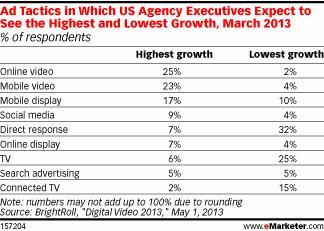 Ad Execs: Online Videos Ads More Effective Than TV Ads & Are Fastest Growing