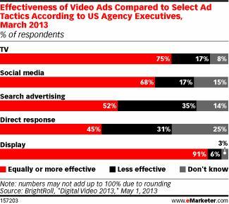 Ad Execs: Online Videos Ads More Effective Than TV Ads & Are Fastest Growing