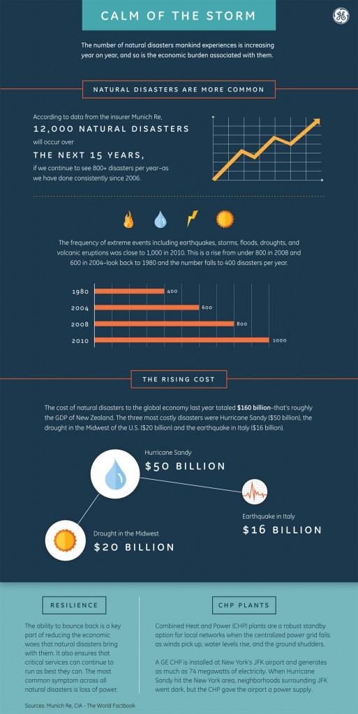 General Electric's infographic on storms and natural disasters. Click to enlarge.