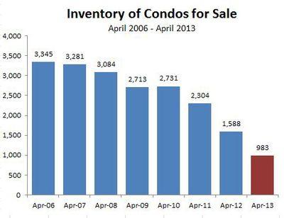 APR13-CONDOinventory