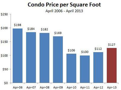 APR13-CONDOpricepersqft