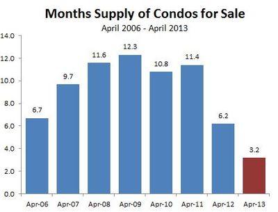 APR13-CONDOmosSupply