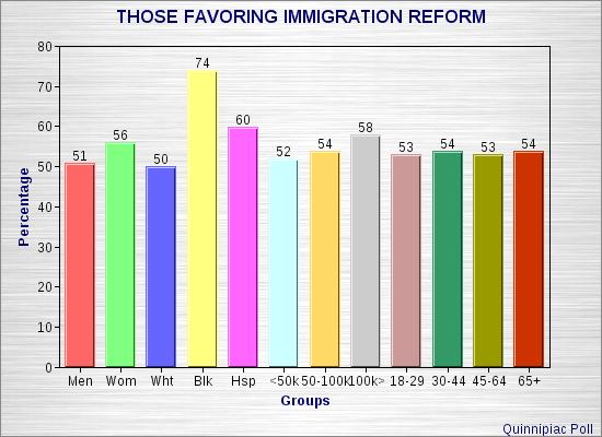 GOP Is Blowing Its Chance On Immigration Reform & The Public Knows It