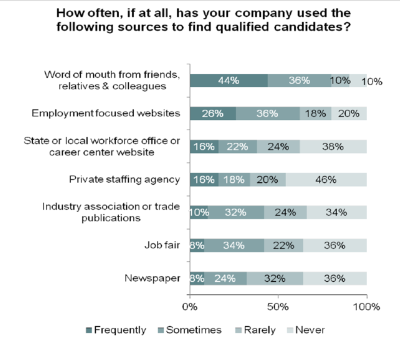 Source: Workforce Florida,  Inc. 2013