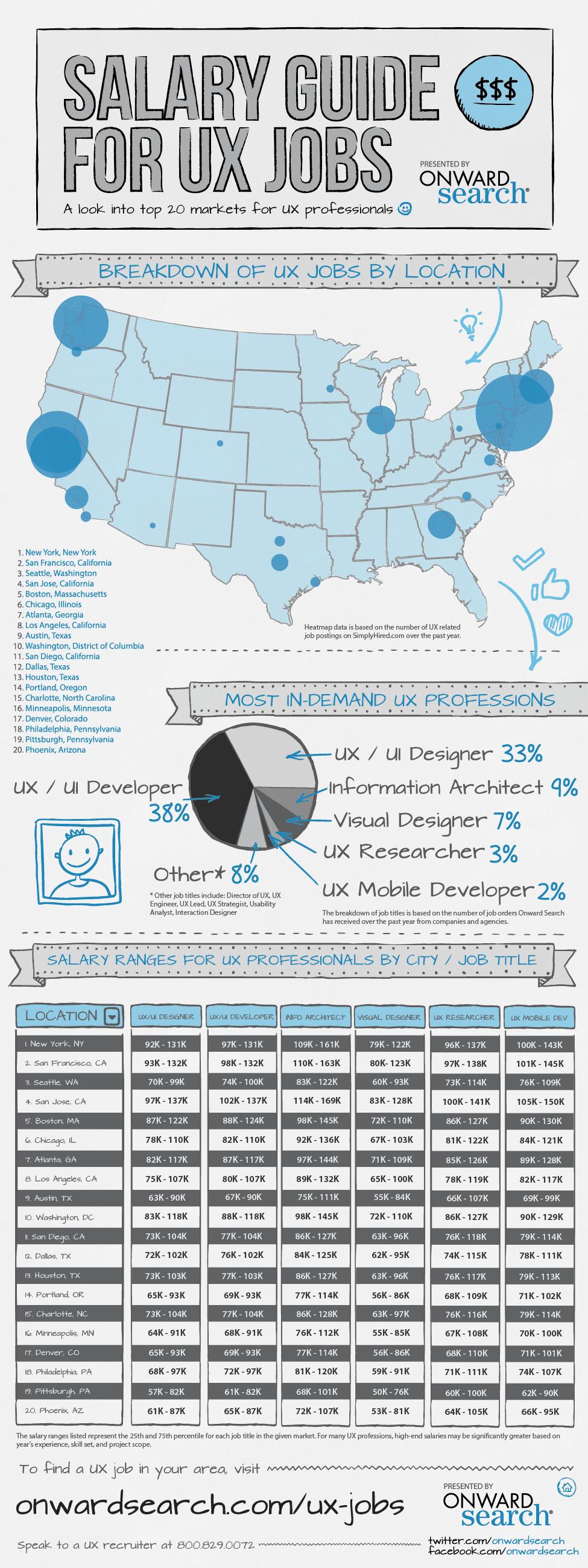 UX Jobs and Salaries Guide