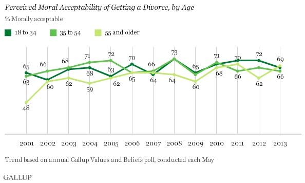 Older Americans' Attitudes Are Improving