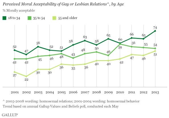 Older Americans' Attitudes Are Improving