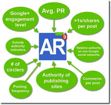 google author rank chart