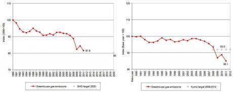 Left: EU-27 GHG emissions 1990–2011 (excluding LULUCF). Right: EU-15 GHG emissions 1990–2011 compared with target for 2008–12 (excluding LULUCF) (Credit: EU, 2013)