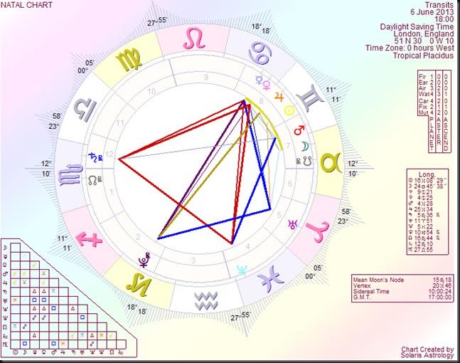 grand trine chart