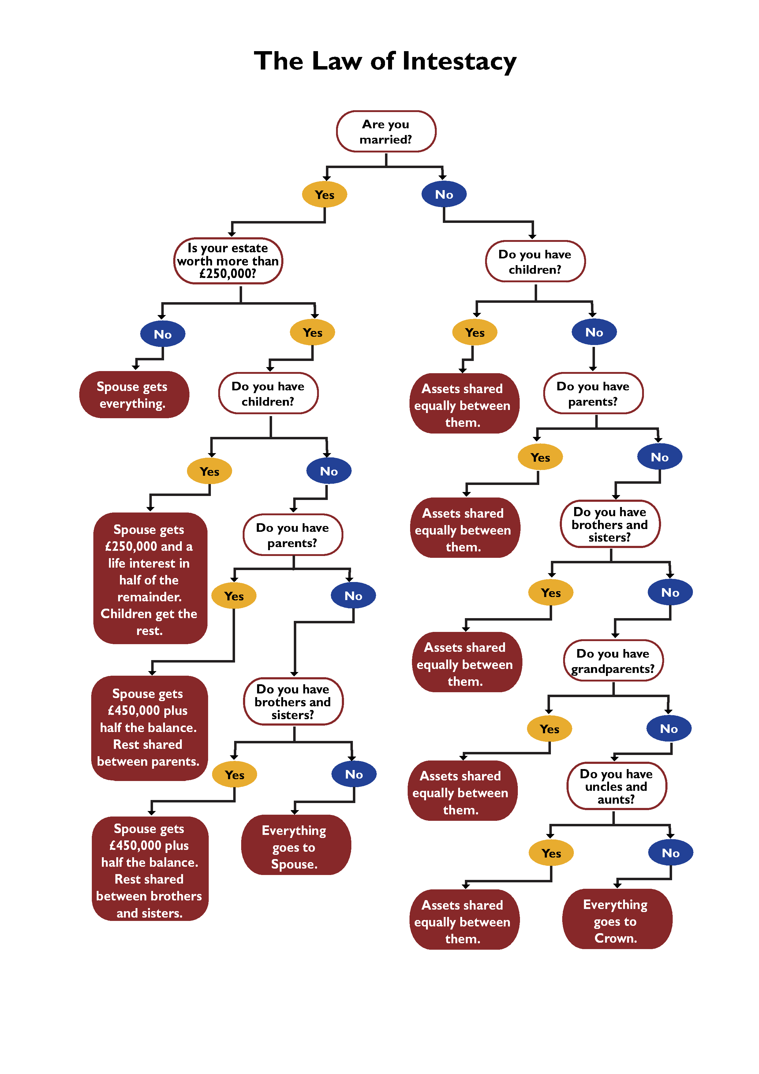 What Are the Rules of Intestacy - Paperblog 