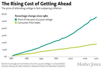 Shouldn't College Be Affordable For All ?