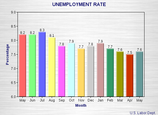 Unemployment Rises As Austerity Kicks In