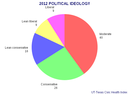 Texas Politics In Graphs