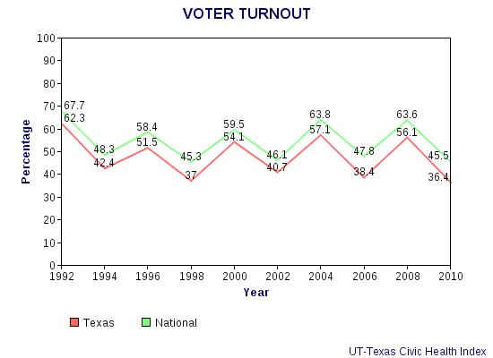 Texas Politics In Graphs