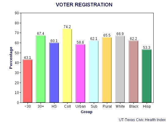 Texas Politics In Graphs