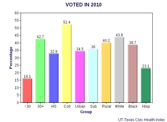 Texas Politics In Graphs