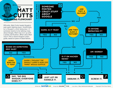 matt cutts flowchart